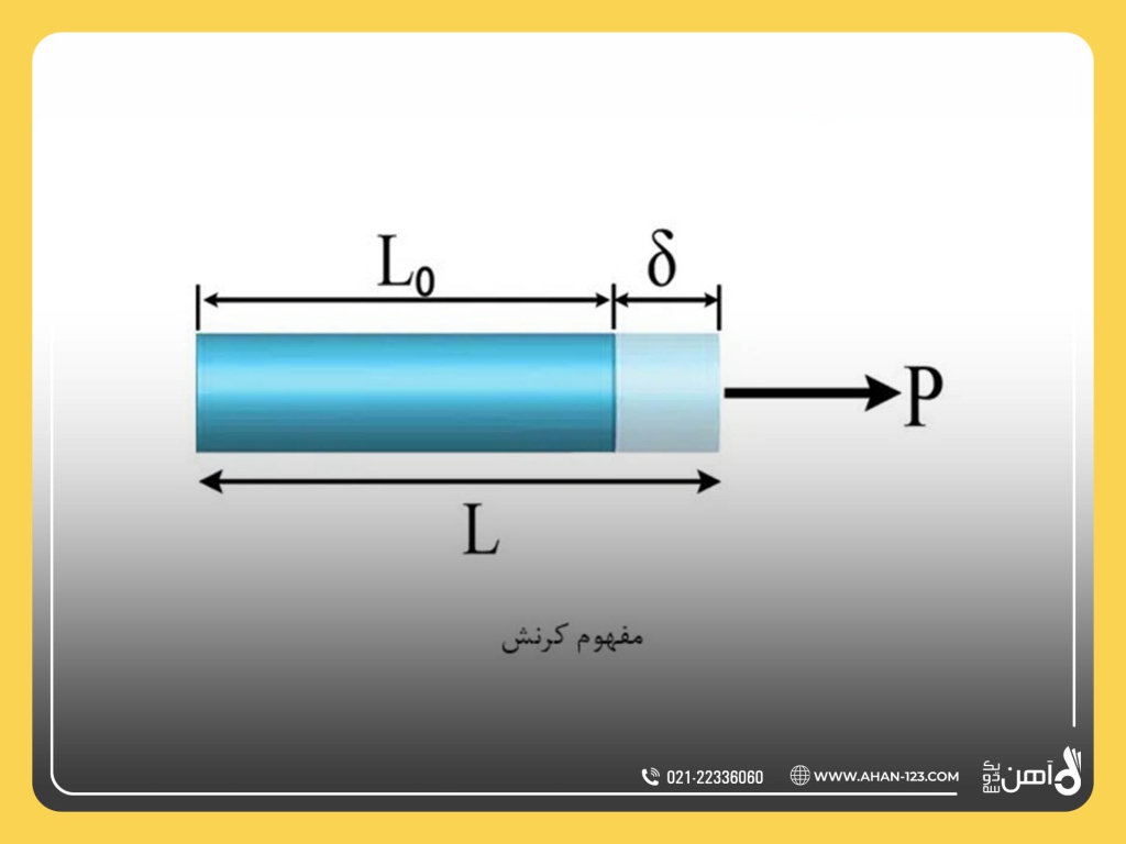 انواع کرنش محوری