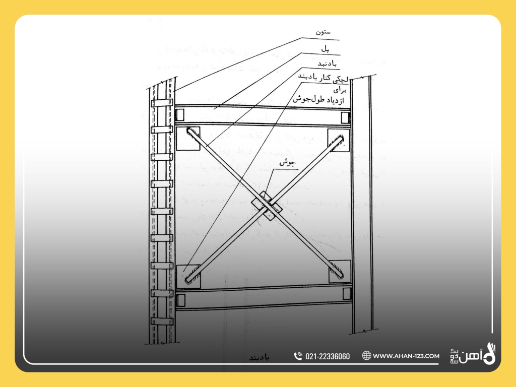 اهمیت بادبند در ایمنی ساختمان - آهن یک دو سه