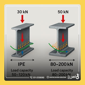 تفاوت تیرآهن ipe و ipb