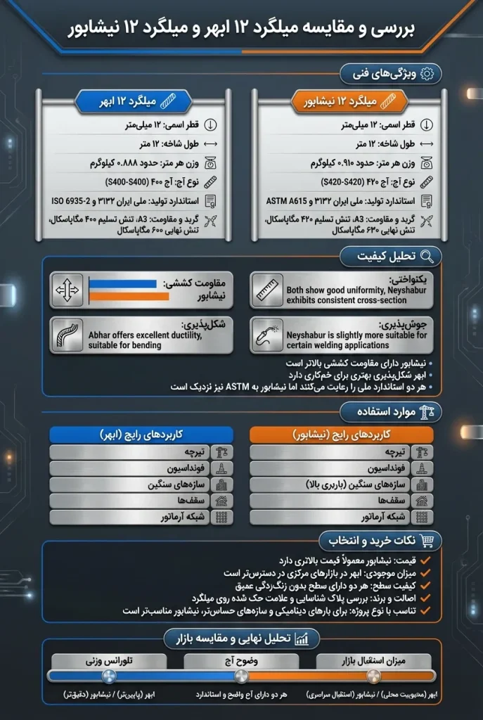 برند میلگرد 12