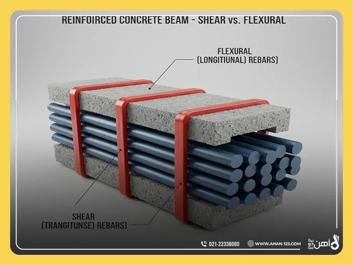 What is shear rebar