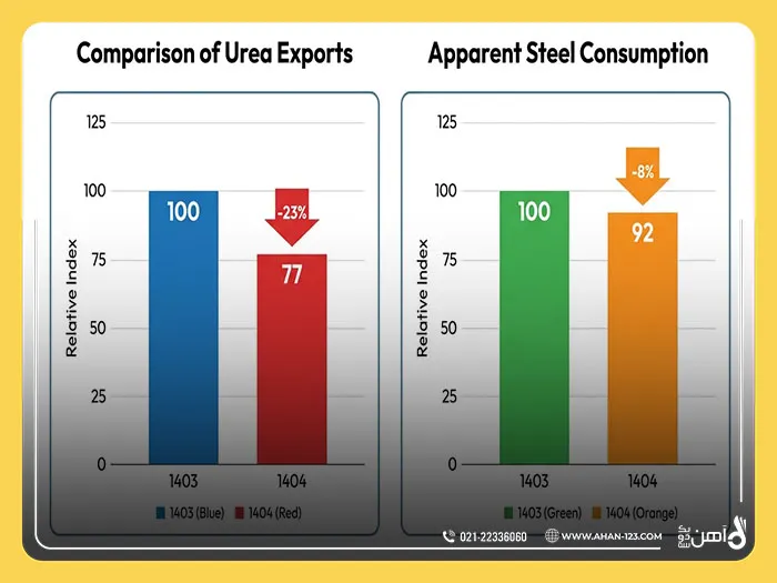 کاهش صادرات اوره 