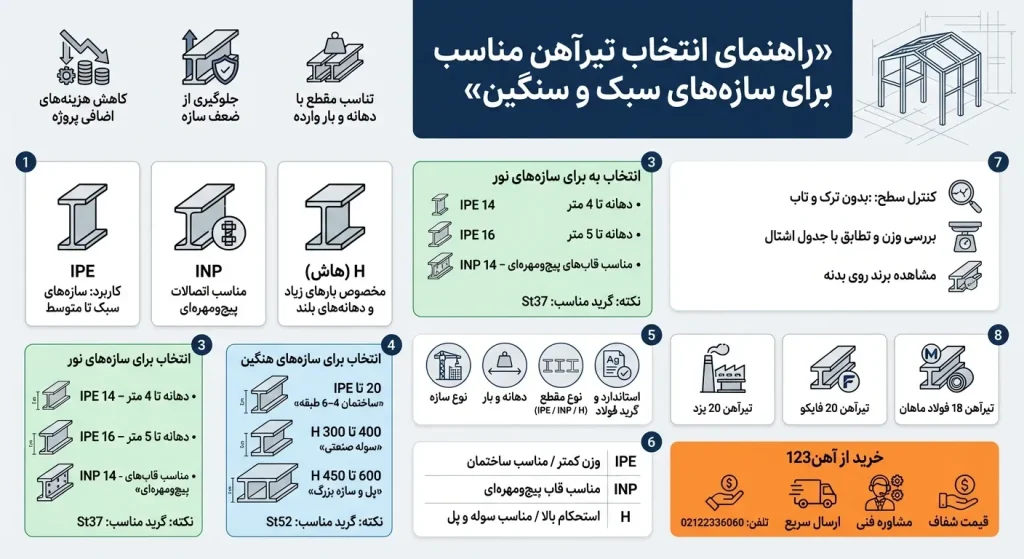خرید تیرآهن مناسب از آهن123