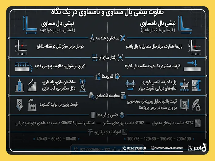 انتخاب نبشی بال مساوی و نامساوی