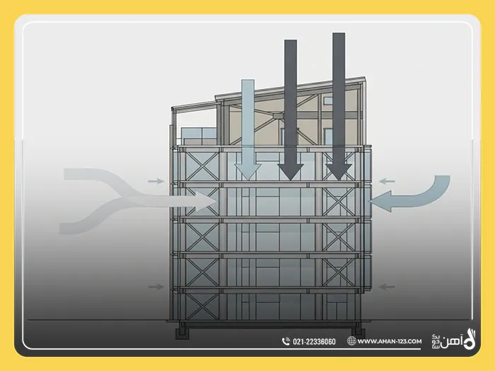 انواع بارهای وارد بر ساختمان