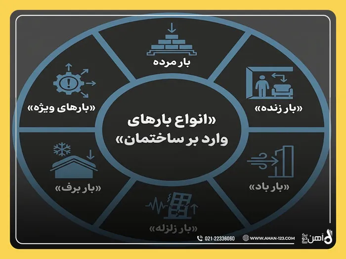 انواع بارهای وارد بر ساختمان