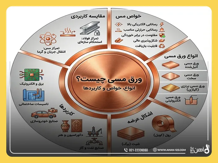 انواع ورق مسی