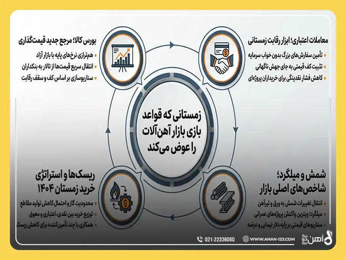 بازار آهن آلات در زمستان