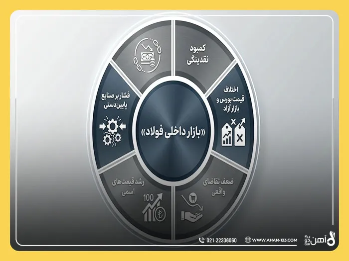 بازار داخلی فولاد 