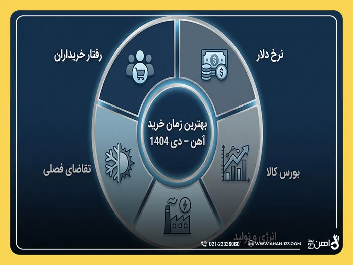 بهترین زمان خرید آهن آلات
