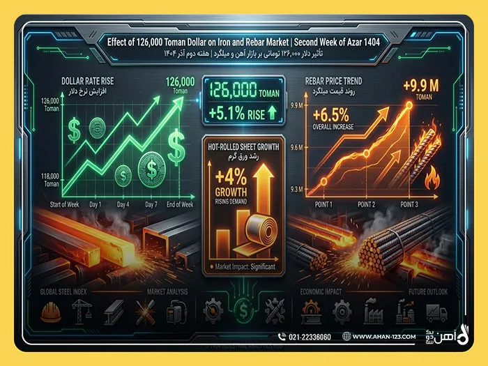 تاثیرات دلار 126 هزارتومانی؛ بر بازار آهن و میلگرد