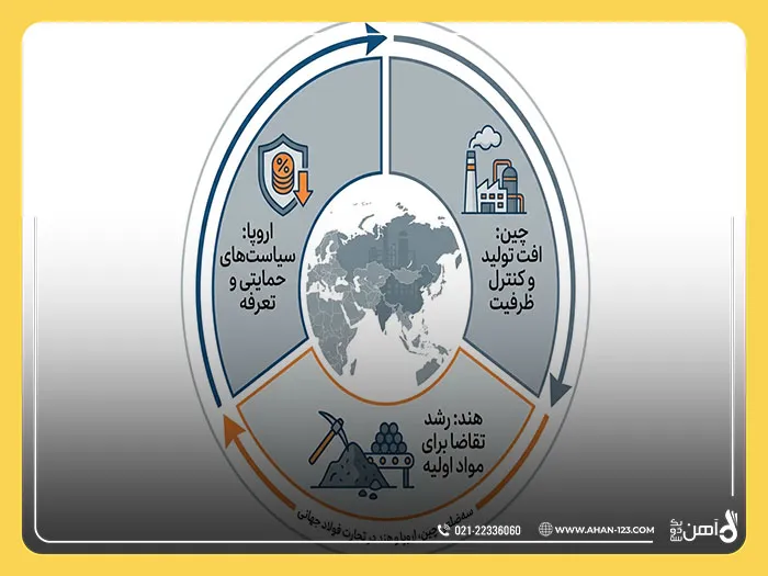 تجارت فولاد جهانی