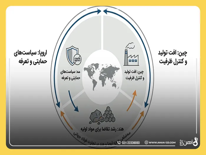 تجارت فولاد جهانی