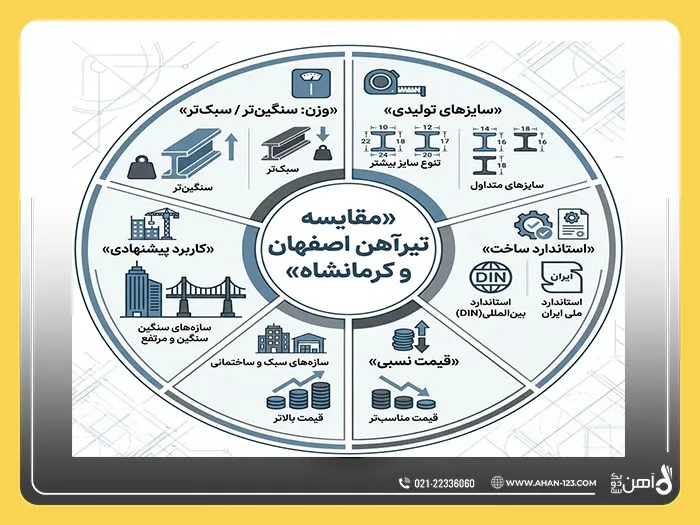 تفاوت تیرآهن اصفهان و کرمانشاه
