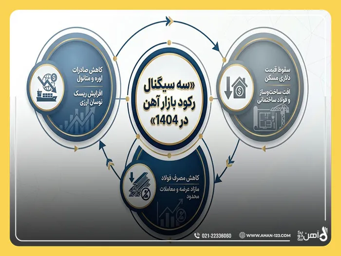 رکود بازار آهن