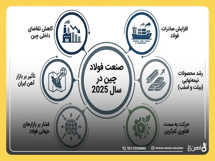 صنعت فولاد چین