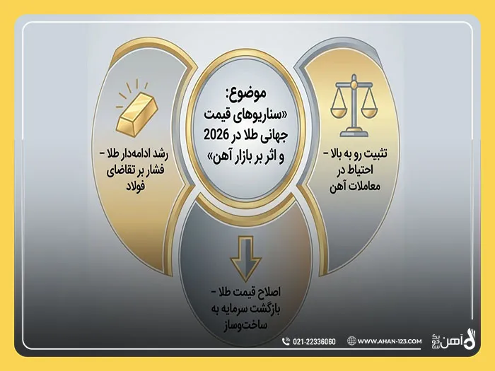 قیمت جهانی طلا