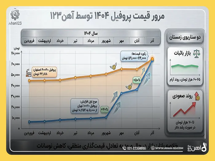 قیمت پروفیل