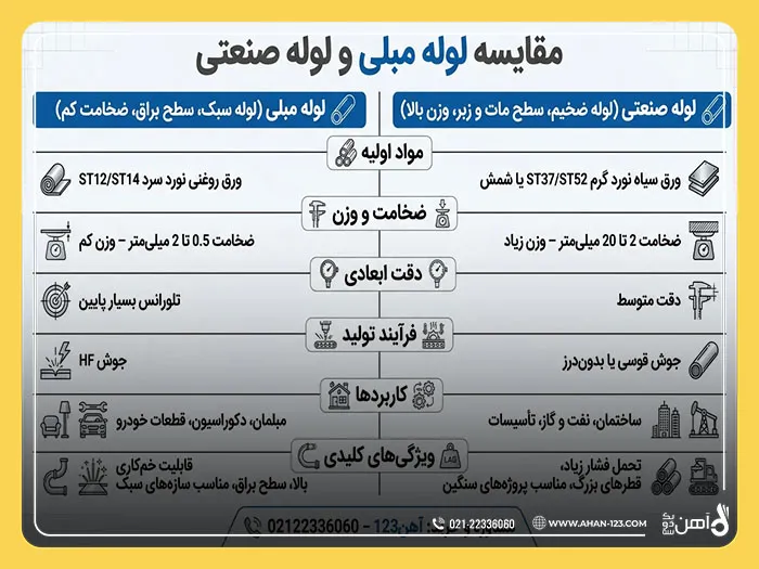لوله صنعتی یا مبلی؟