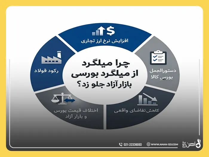 میلگرد بورسی