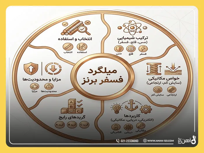 میلگرد فسفر برنز