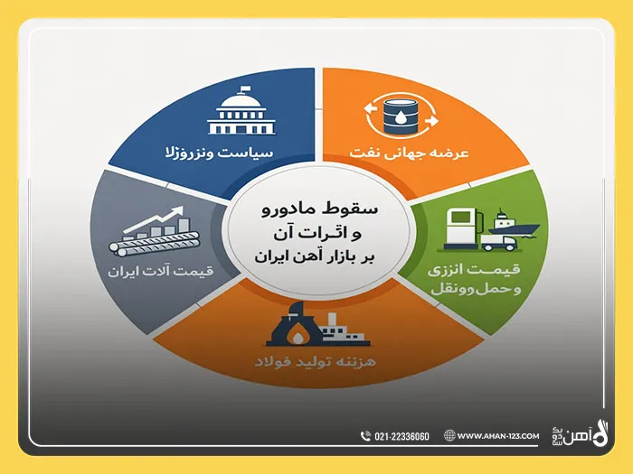 اثرات سقوط مادورو بر بازار نفت و آهن آلات
