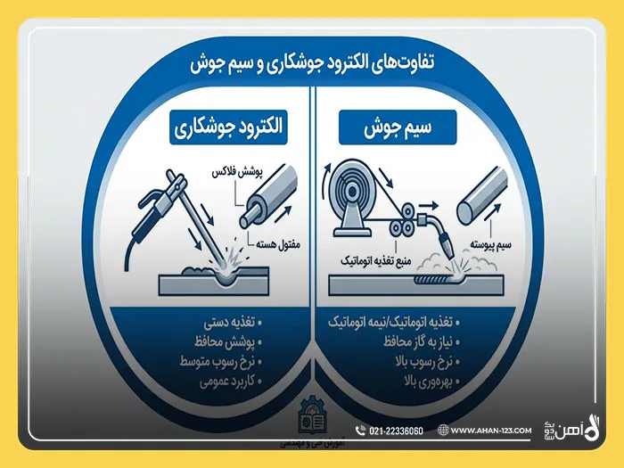 تفاوت الکترود و سیم جوش