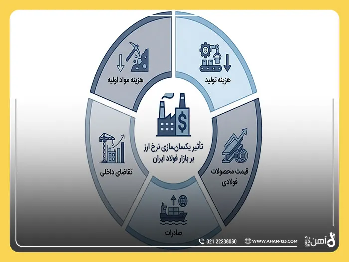 تک نرخی شدن دلار