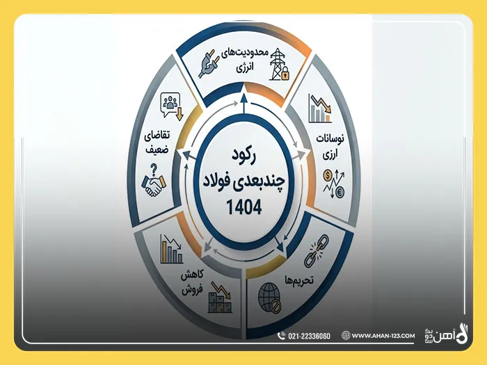 رکود چندبعدی بازار فولاد ایران
