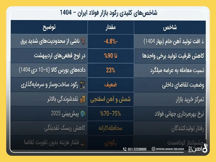 رکود چندبعدی بازار فولاد ایران