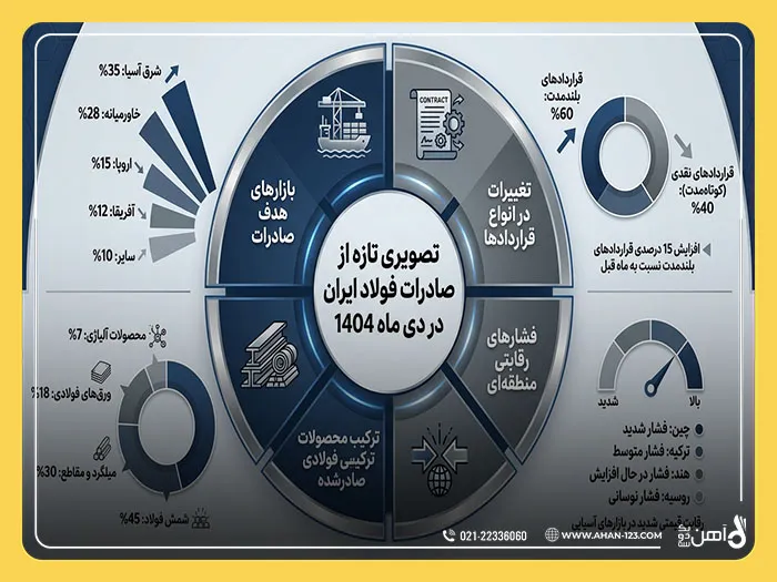 صادرات فولاد ایران در دی ماه 1404