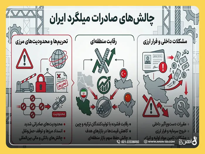 صادرات میلگرد فولادی ایران