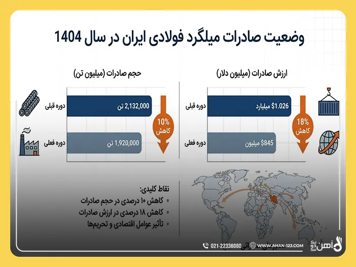 صادرات میلگرد فولادی ایران