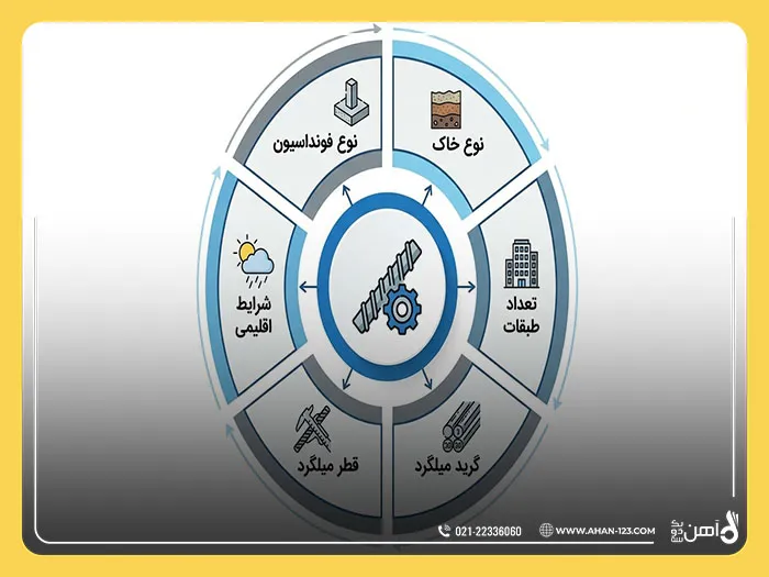 میلگرد برای فونداسیون
