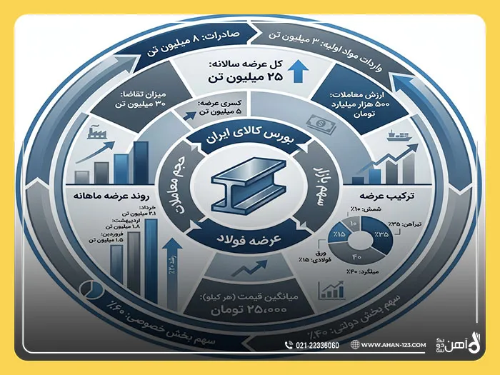 بورس کالا
