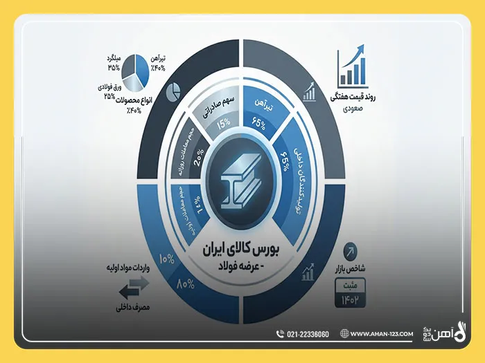 بورس کالا