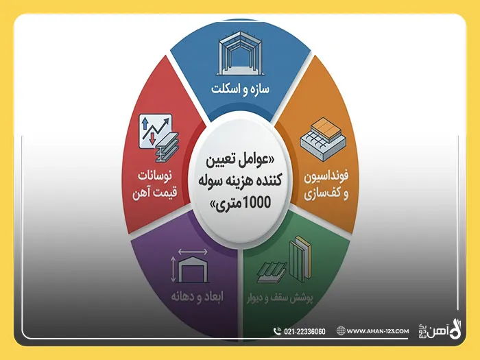 هزینه ساخت یک سوله 1000 متری