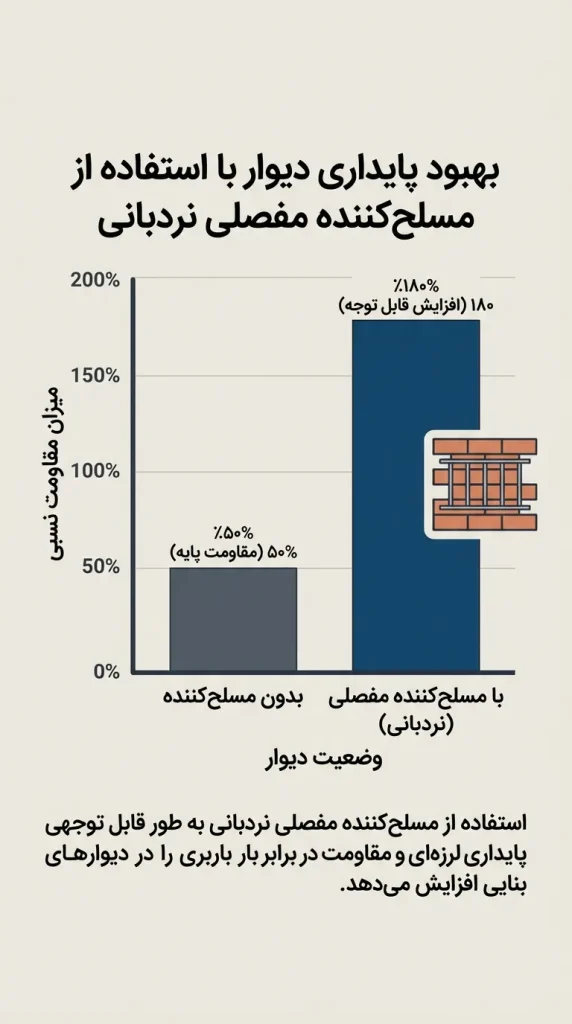 خرید میلگرد بستر نردبانی