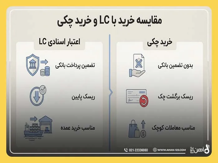 خرید آهن آلات با اسناد اعتباری ال سی LC از آهن123