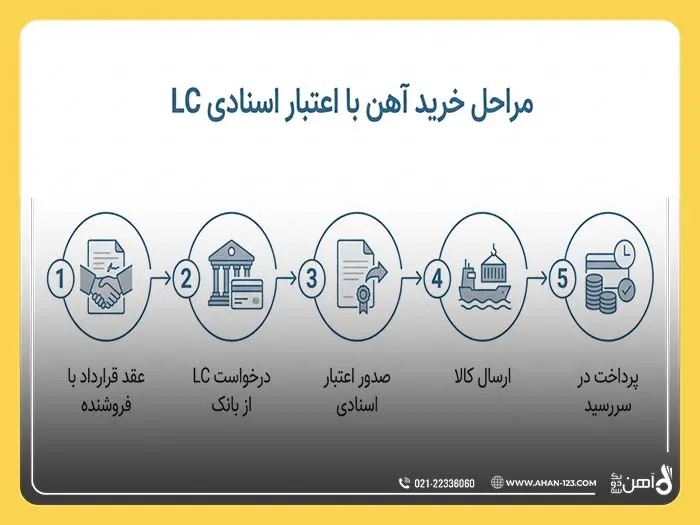 اسناد اعتباری ال سی LC