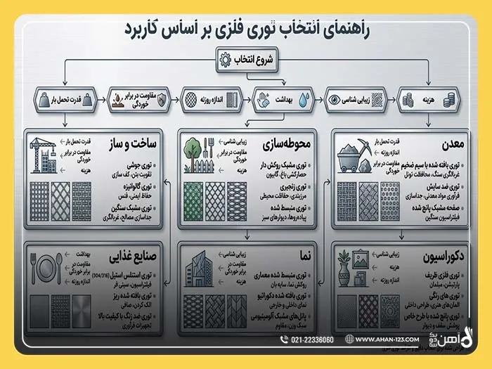 معرفی 10 نوع اصلی توری فلزی 