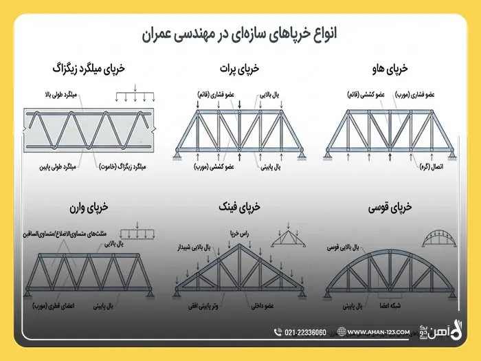 اینفوگرافیک کاربرد انواع خرپا + روش ساخت هرکدام
