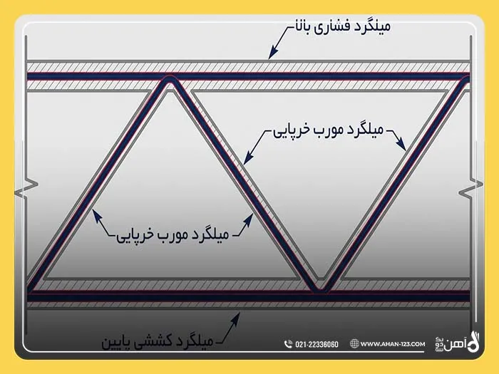Application of truss types in structures
