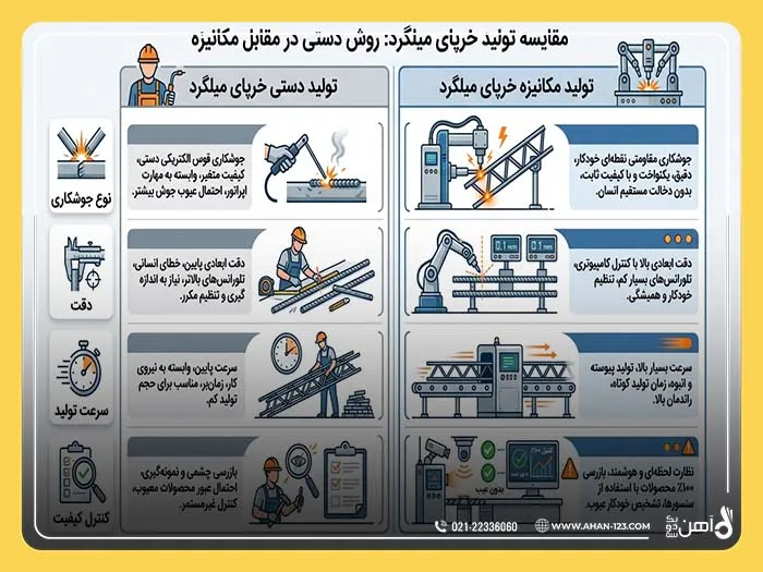 اینفوگرافیک کاربرد انواع خرپا + روش ساخت هرکدام