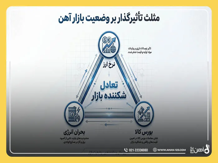 تحلیل وضعیت بازار آهن