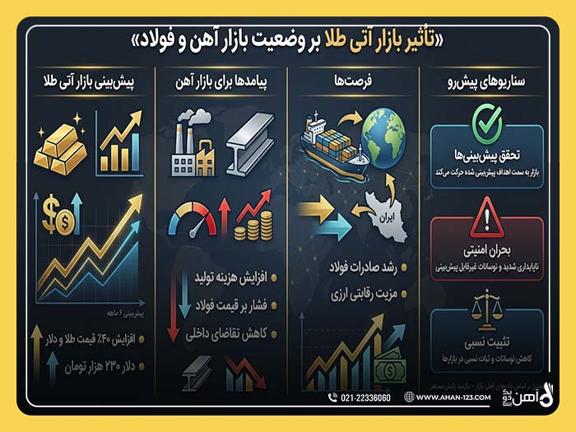 تحلیل بازار آتی طلا و پیشبینی تأثیر آن بر وضعیت باز آهن و فولاد ایران
