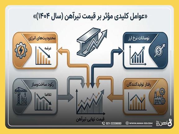 تحلیل روند قیمت تیرآهن