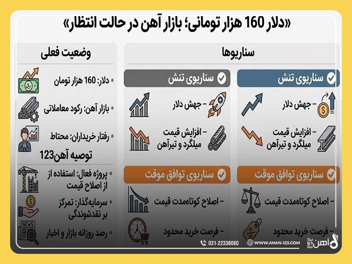 وضعیت بازار آهن
