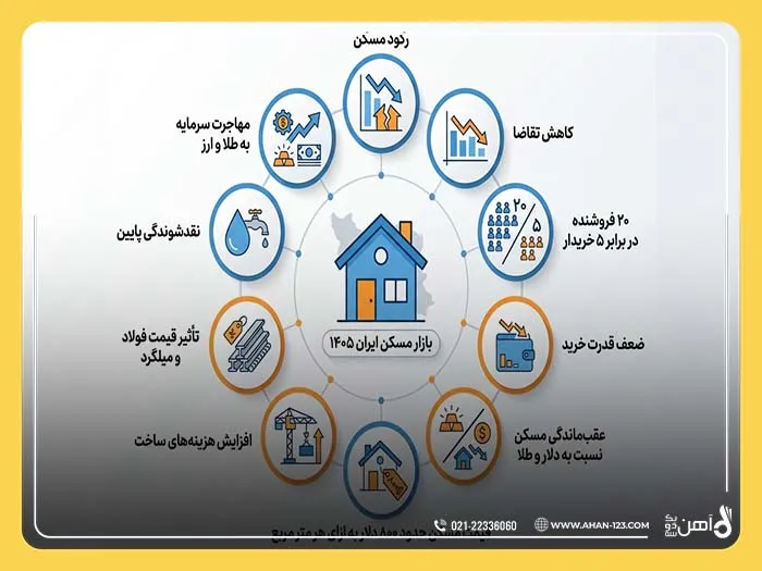 قیمت مسکن در 1405؛کابوس رکود ادامه دارد؟