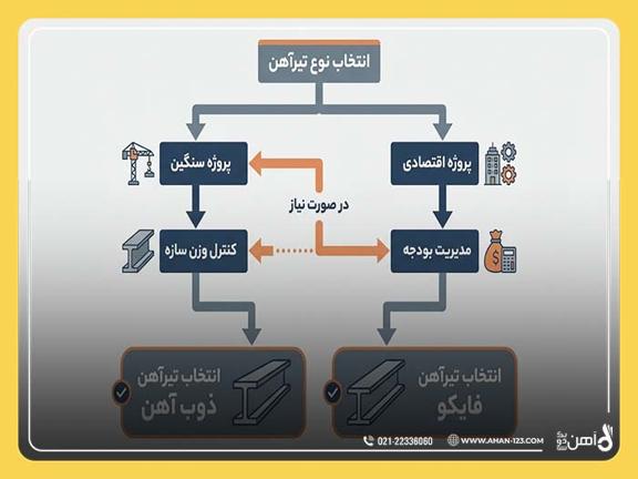 مقایسه تیرآهن ذوب آهن با فایکو